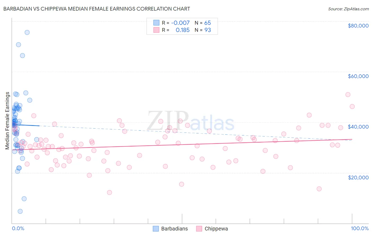 Barbadian vs Chippewa Median Female Earnings