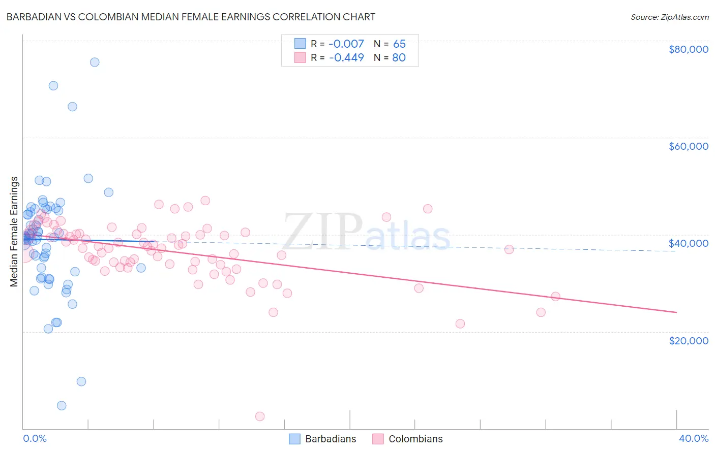 Barbadian vs Colombian Median Female Earnings