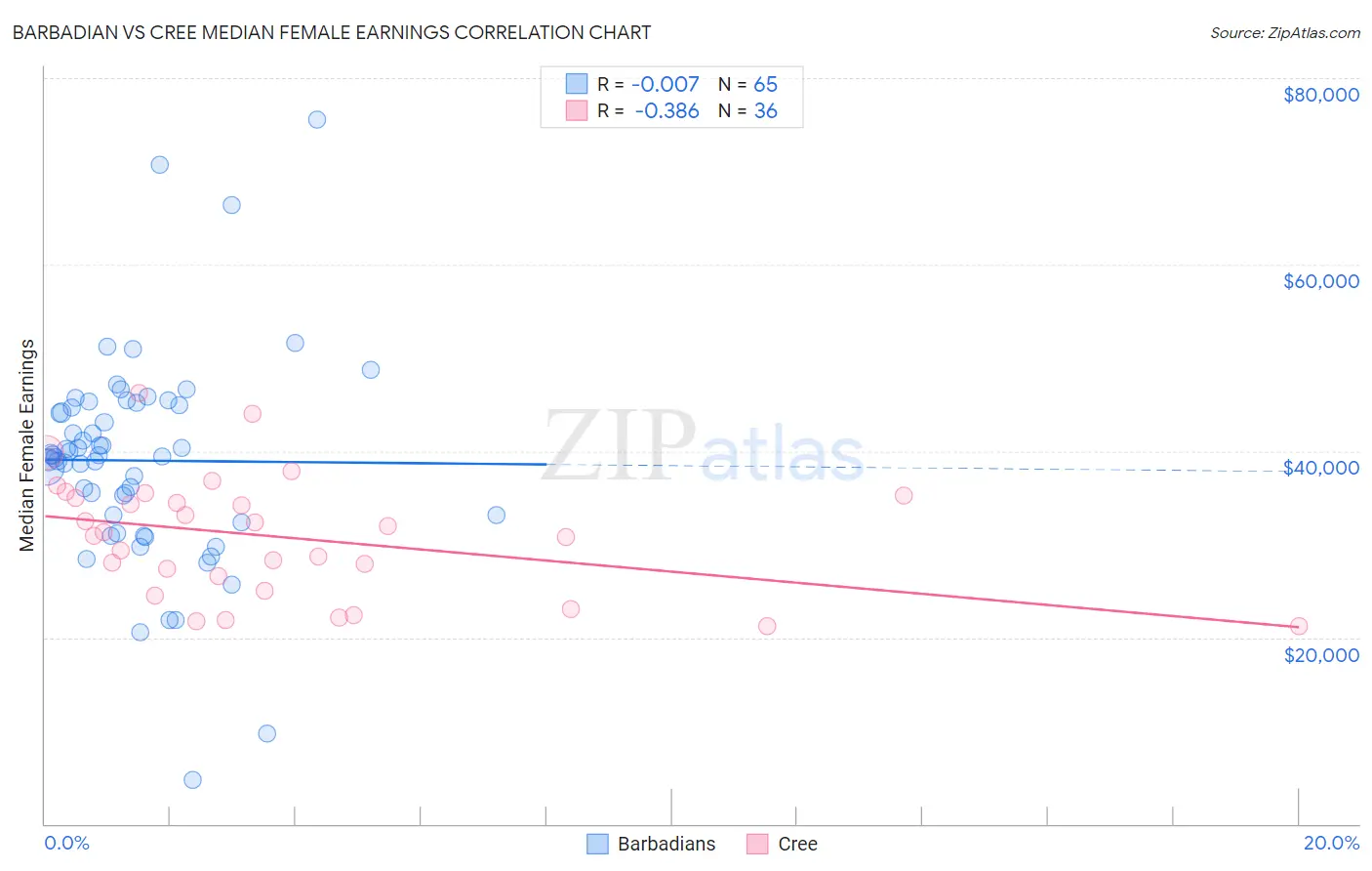 Barbadian vs Cree Median Female Earnings