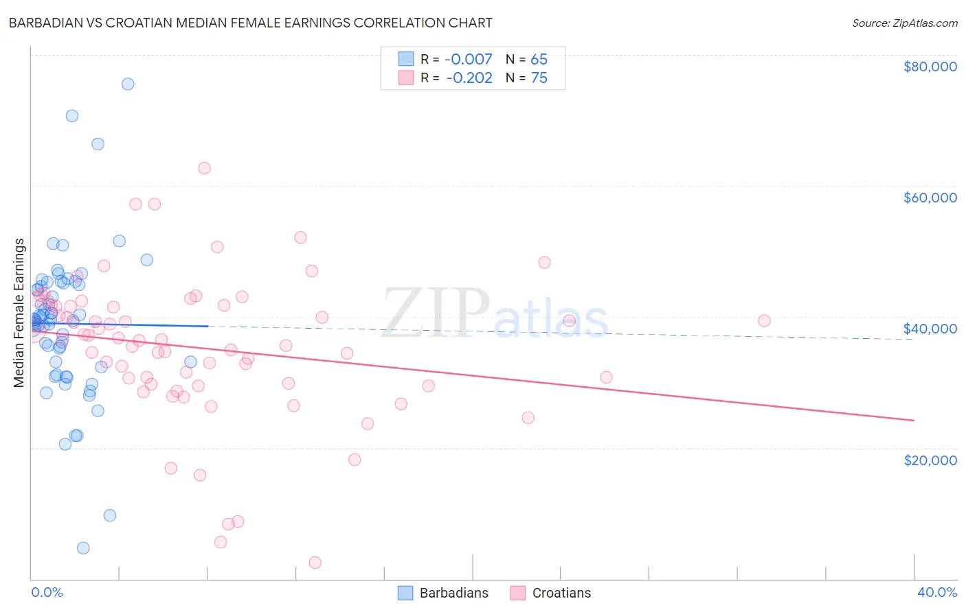 Barbadian vs Croatian Median Female Earnings