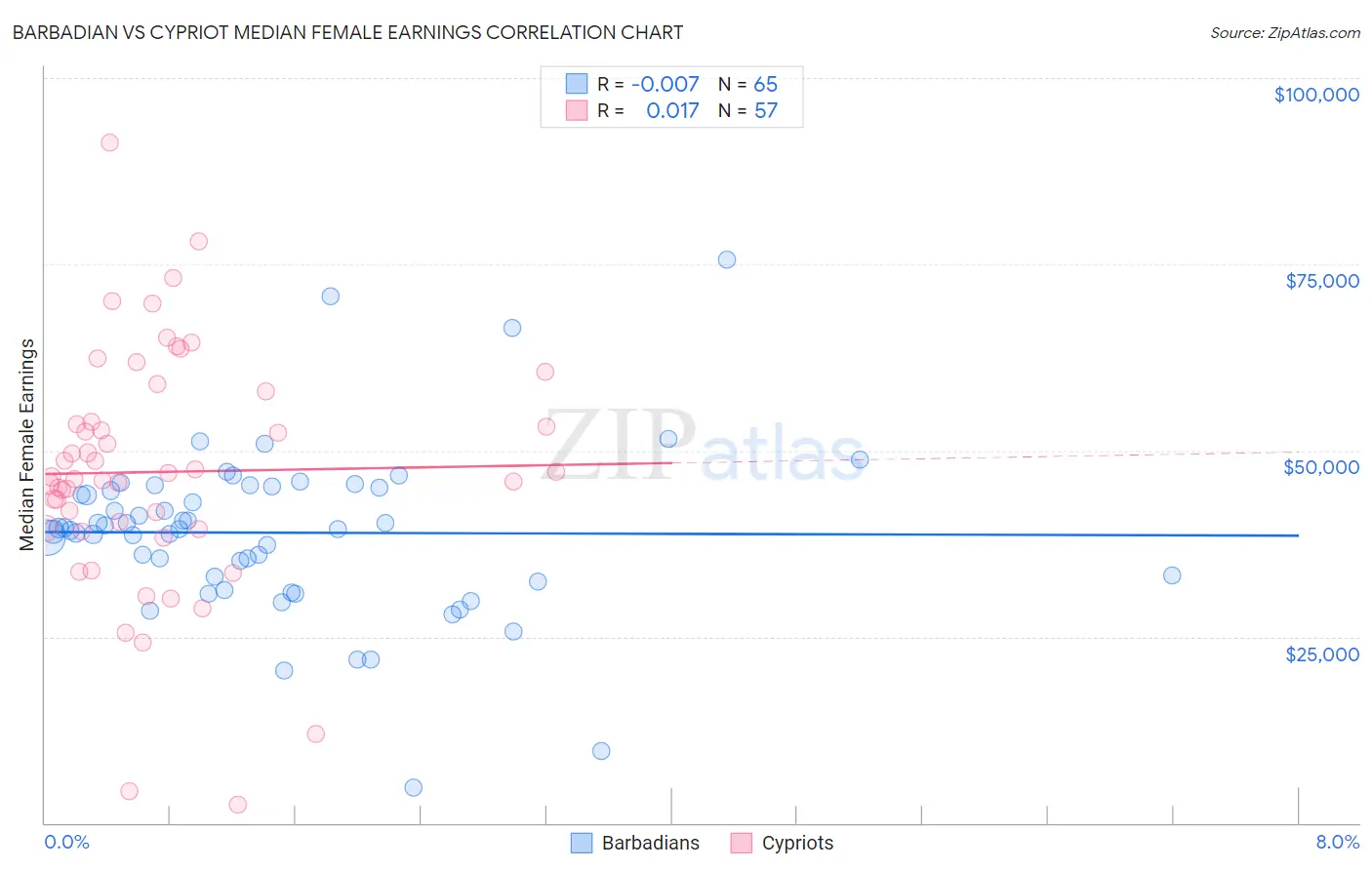 Barbadian vs Cypriot Median Female Earnings