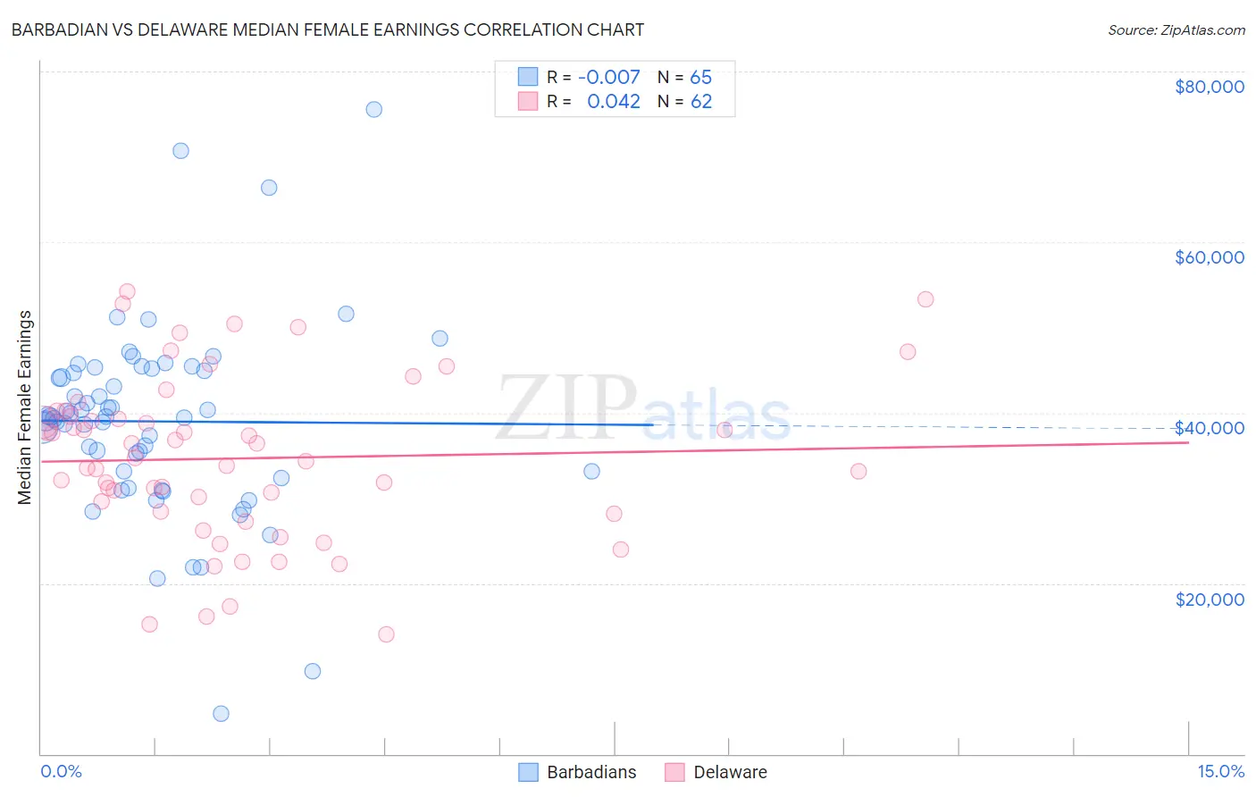 Barbadian vs Delaware Median Female Earnings