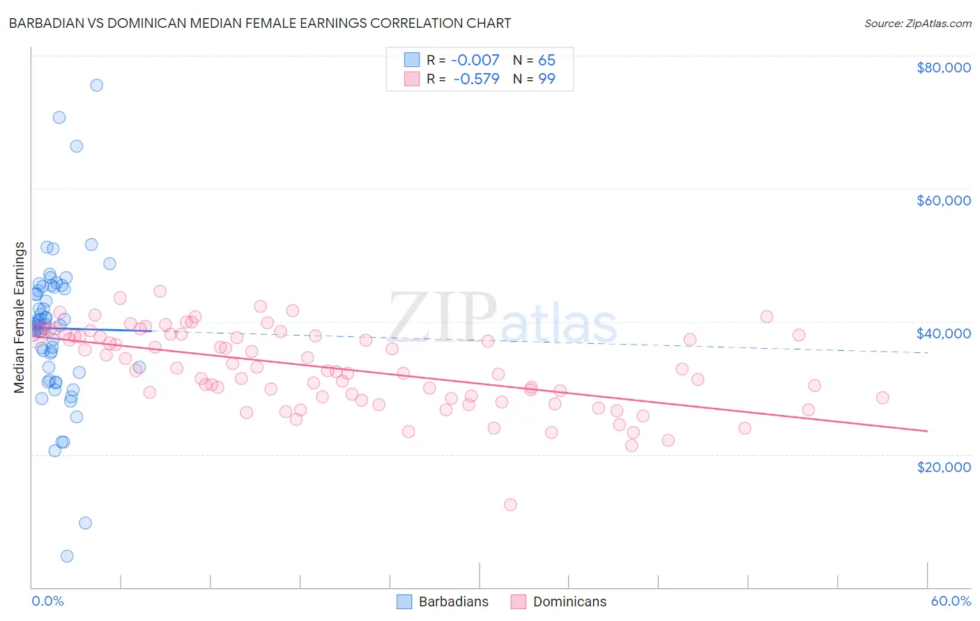Barbadian vs Dominican Median Female Earnings