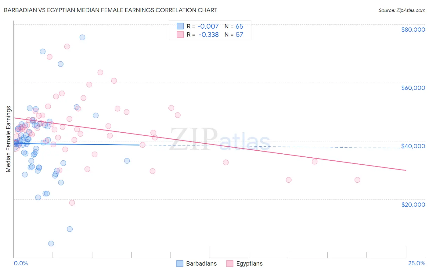 Barbadian vs Egyptian Median Female Earnings