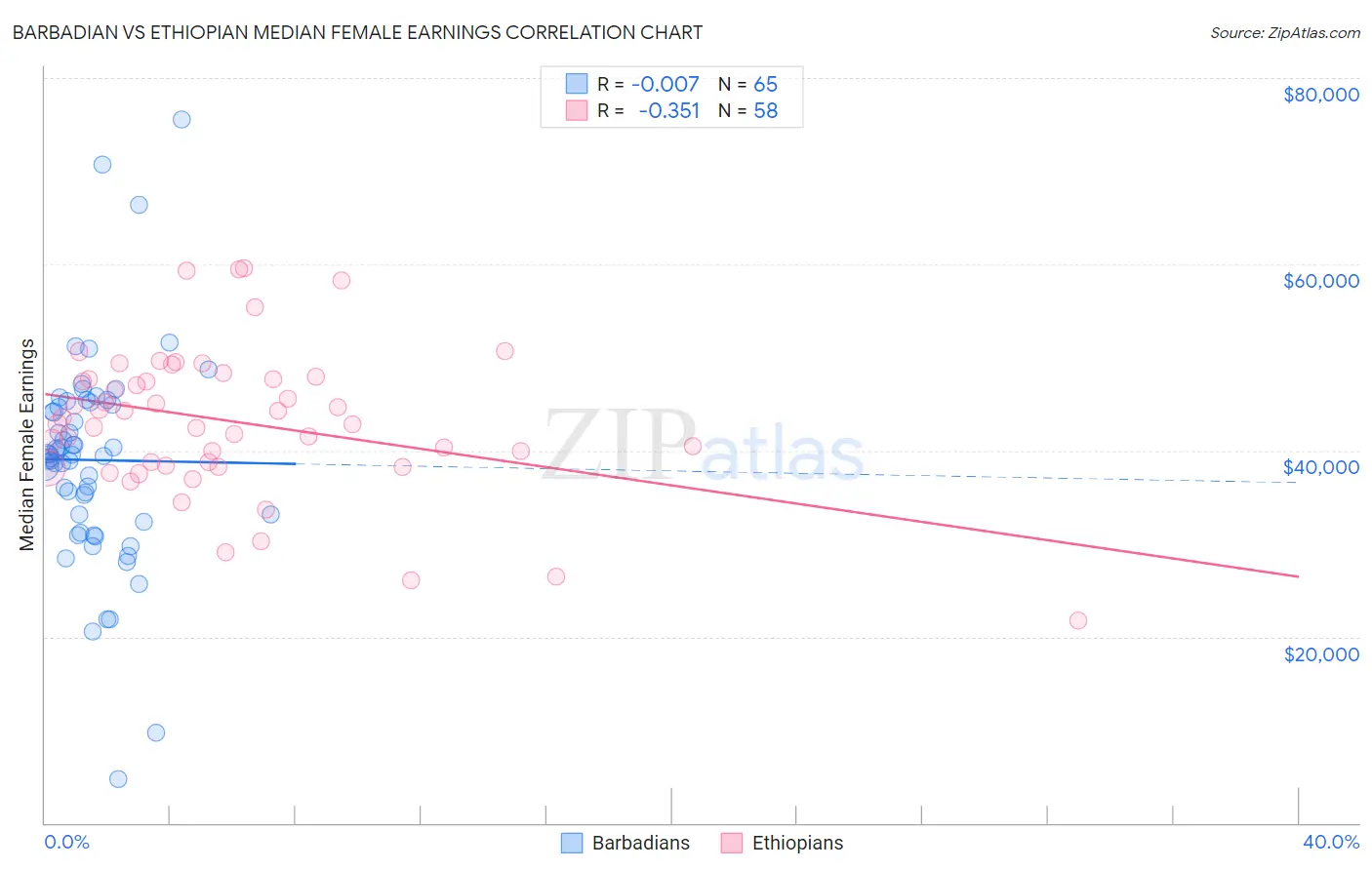 Barbadian vs Ethiopian Median Female Earnings