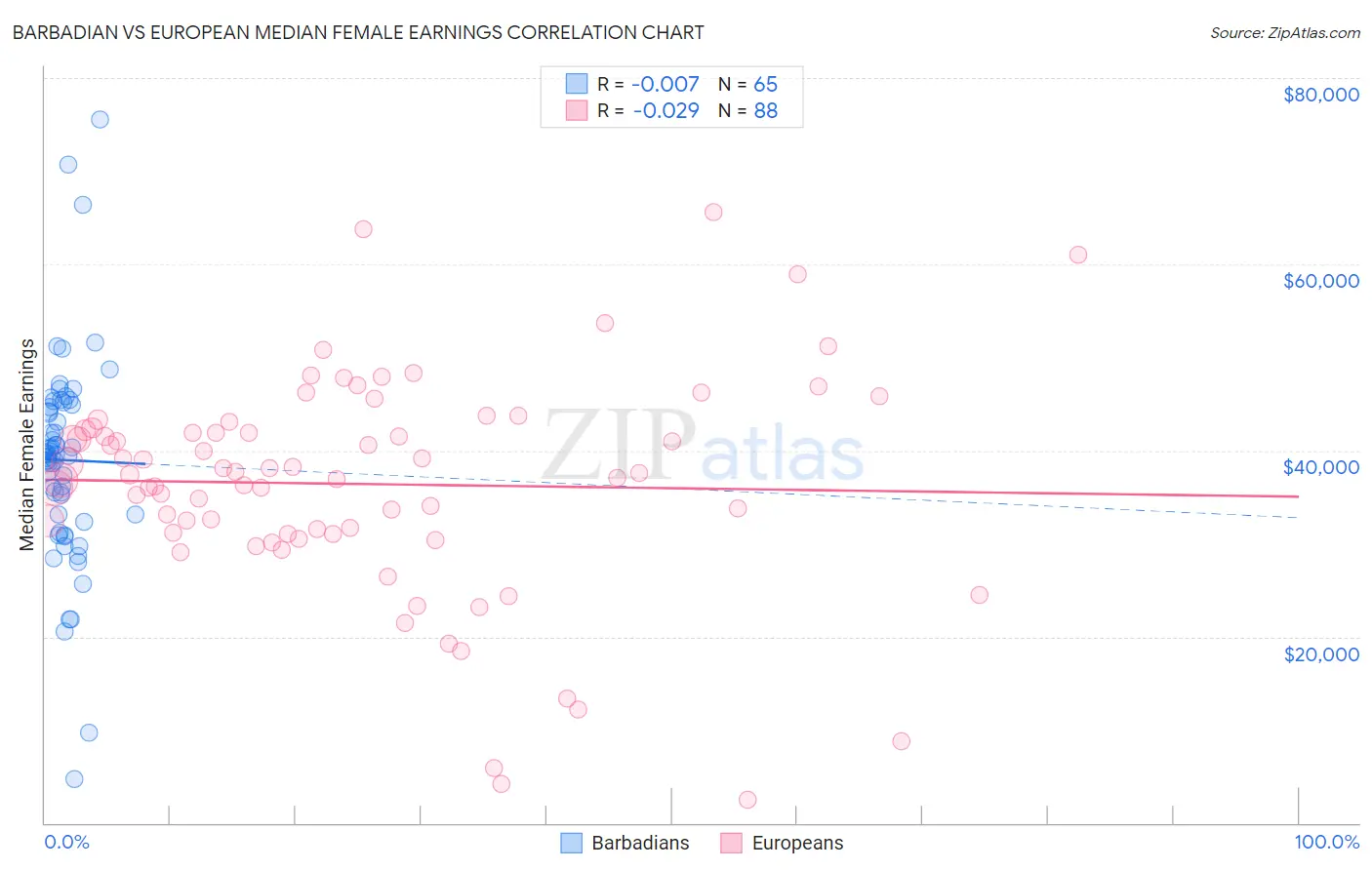 Barbadian vs European Median Female Earnings