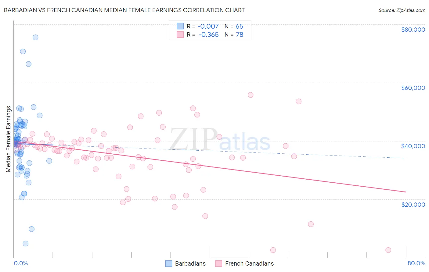 Barbadian vs French Canadian Median Female Earnings