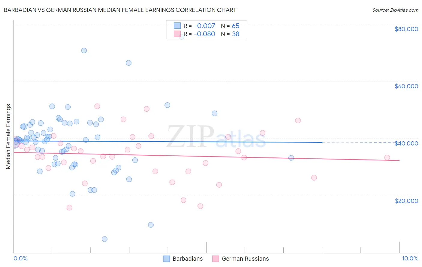 Barbadian vs German Russian Median Female Earnings