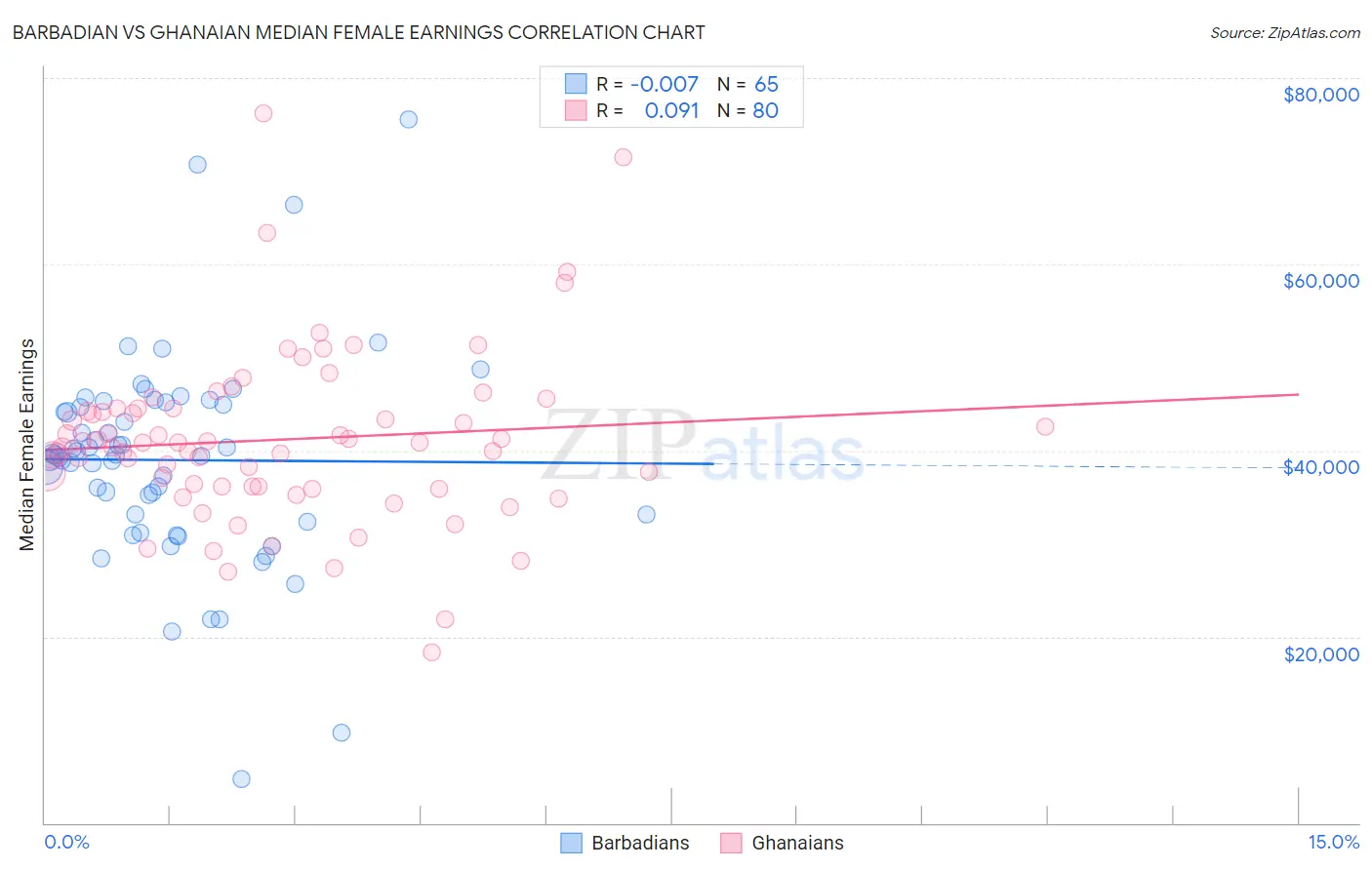 Barbadian vs Ghanaian Median Female Earnings
