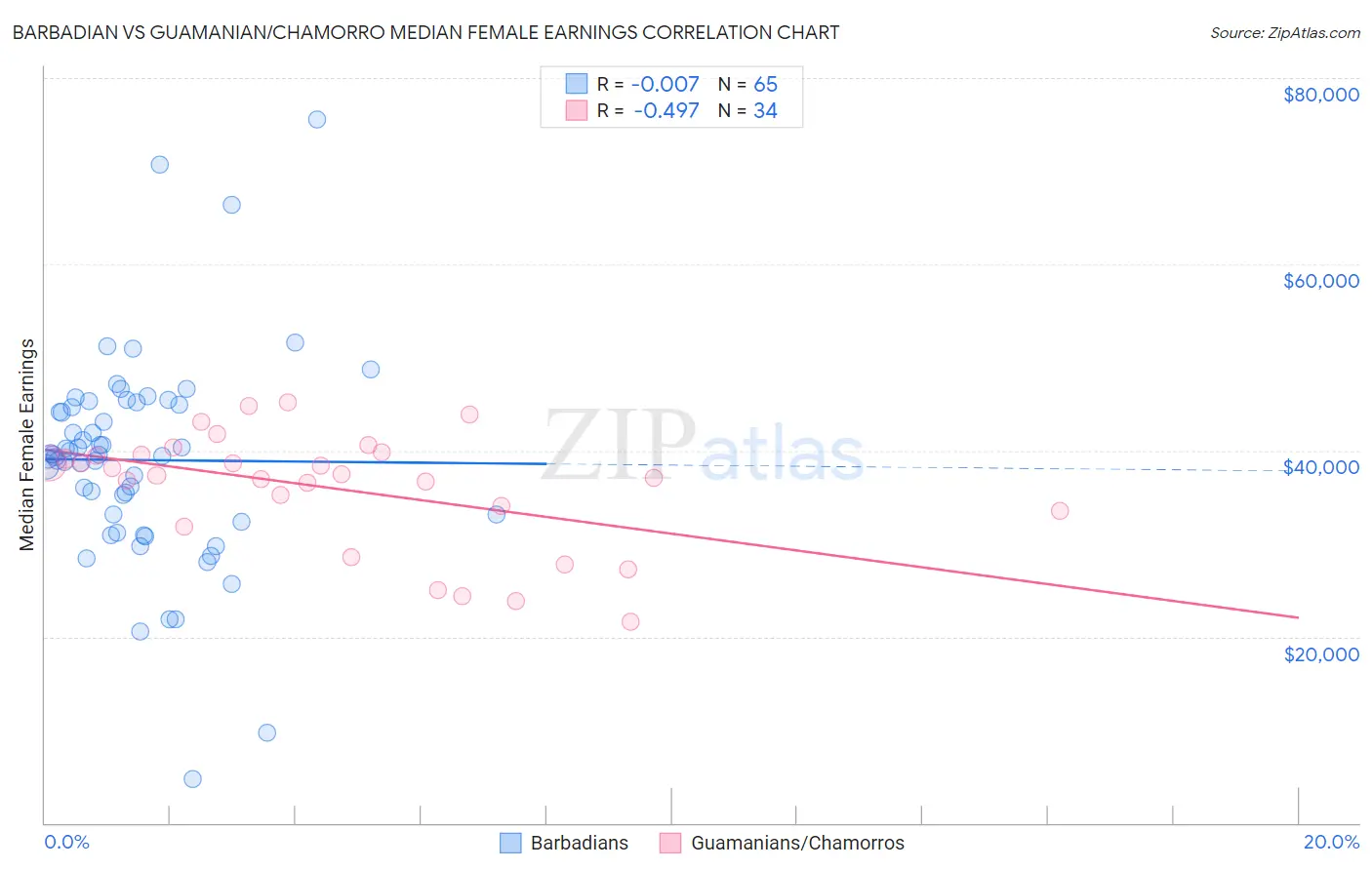 Barbadian vs Guamanian/Chamorro Median Female Earnings