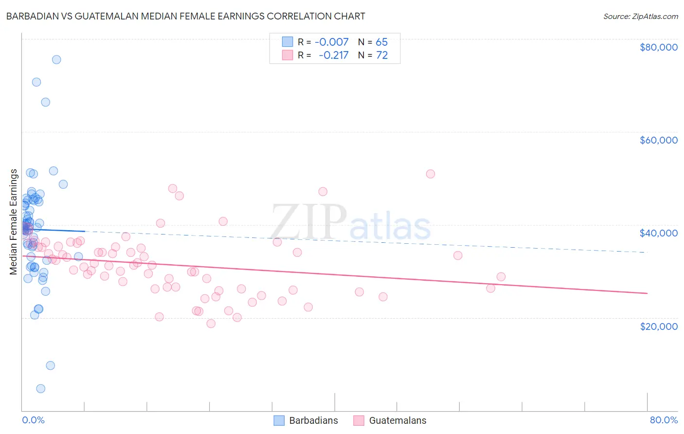 Barbadian vs Guatemalan Median Female Earnings