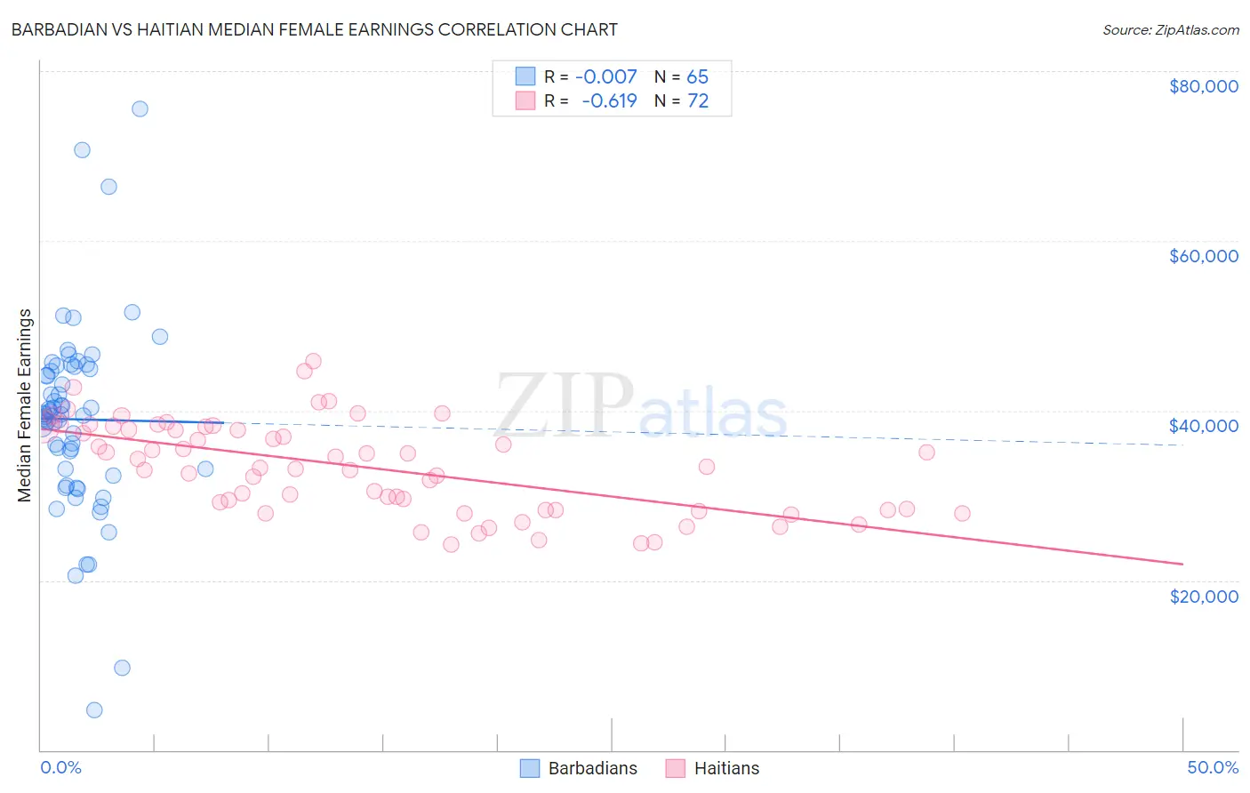 Barbadian vs Haitian Median Female Earnings