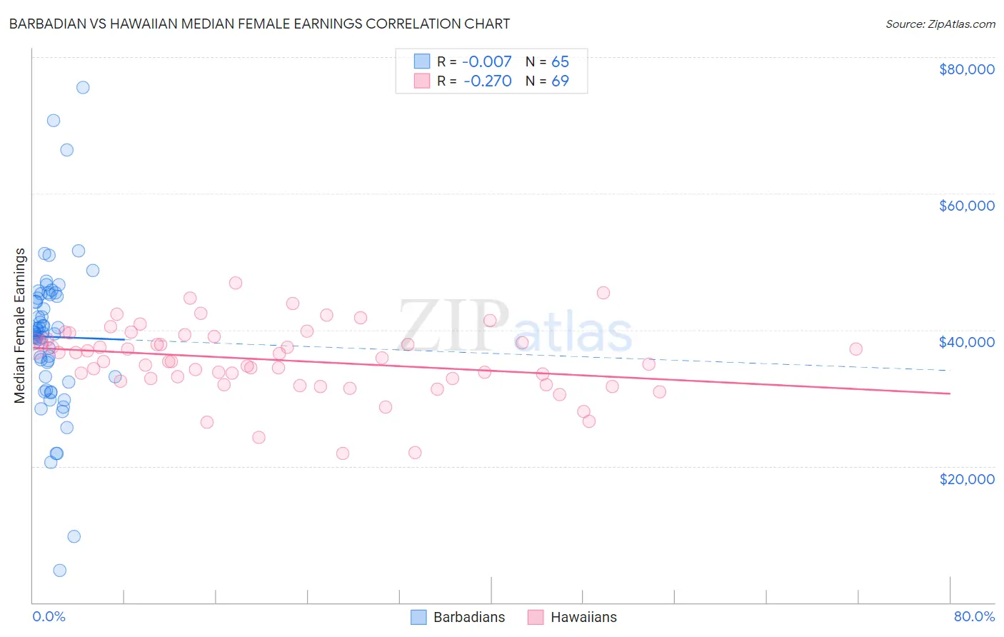 Barbadian vs Hawaiian Median Female Earnings