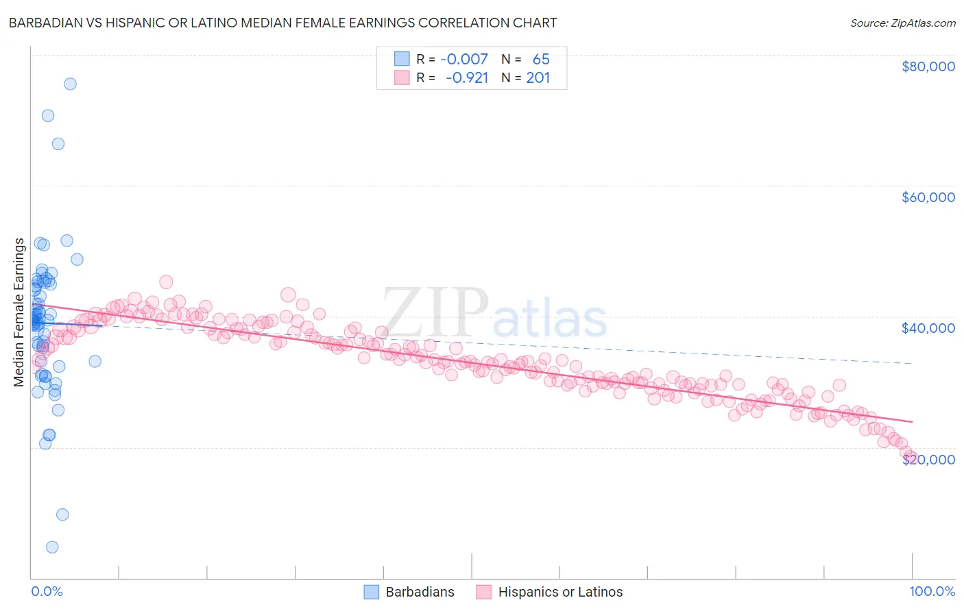 Barbadian vs Hispanic or Latino Median Female Earnings