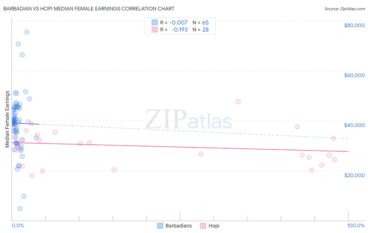 Barbadian vs Hopi Median Female Earnings