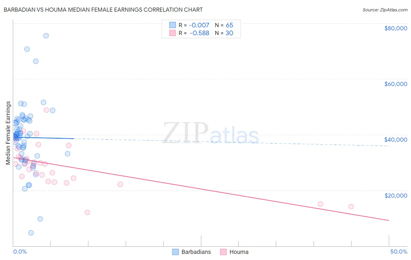 Barbadian vs Houma Median Female Earnings