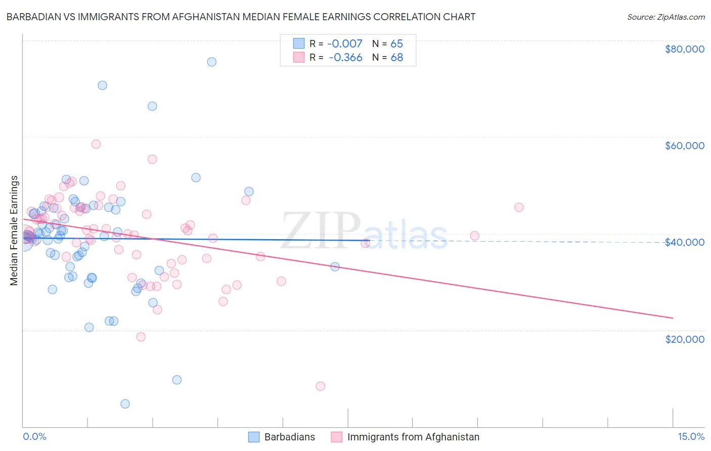Barbadian vs Immigrants from Afghanistan Median Female Earnings