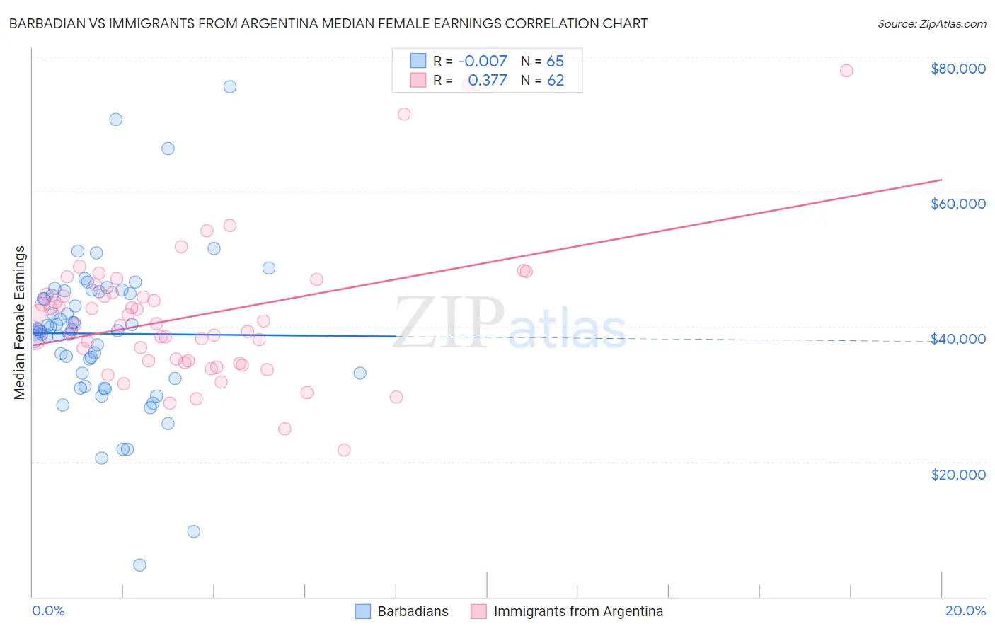 Barbadian vs Immigrants from Argentina Median Female Earnings