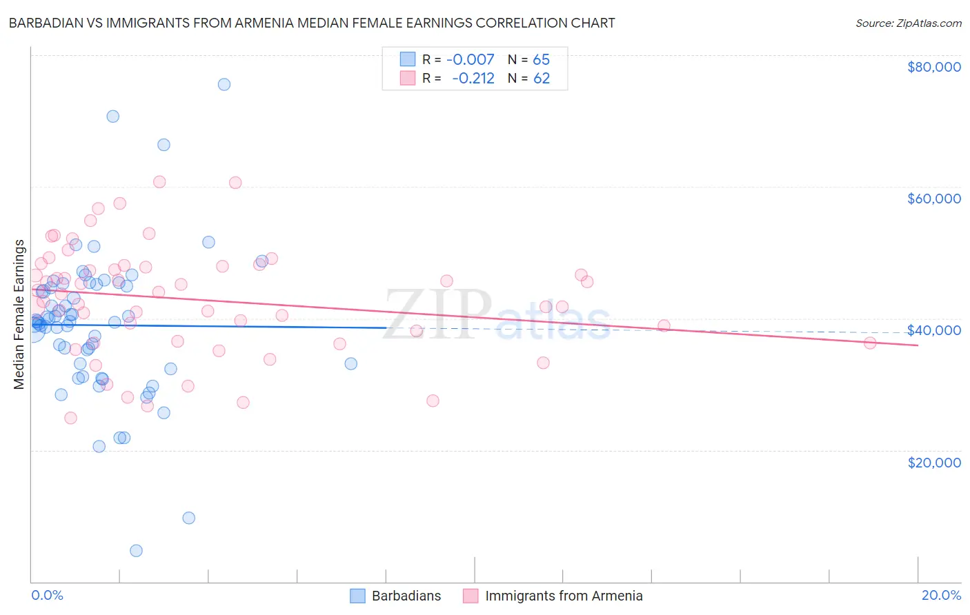 Barbadian vs Immigrants from Armenia Median Female Earnings