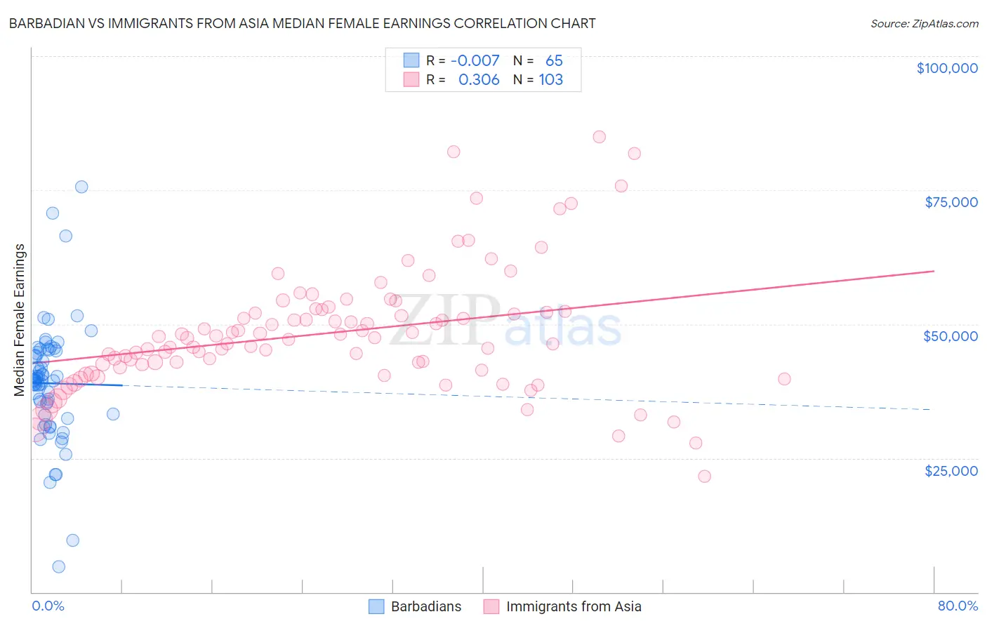 Barbadian vs Immigrants from Asia Median Female Earnings