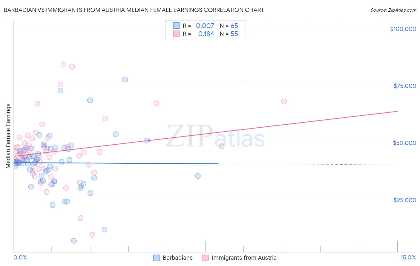 Barbadian vs Immigrants from Austria Median Female Earnings