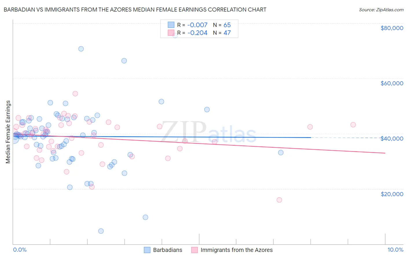 Barbadian vs Immigrants from the Azores Median Female Earnings