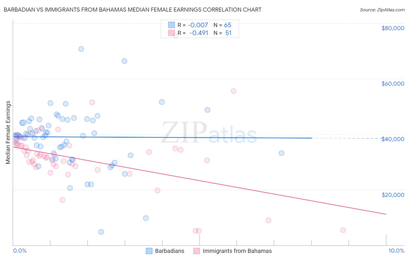 Barbadian vs Immigrants from Bahamas Median Female Earnings