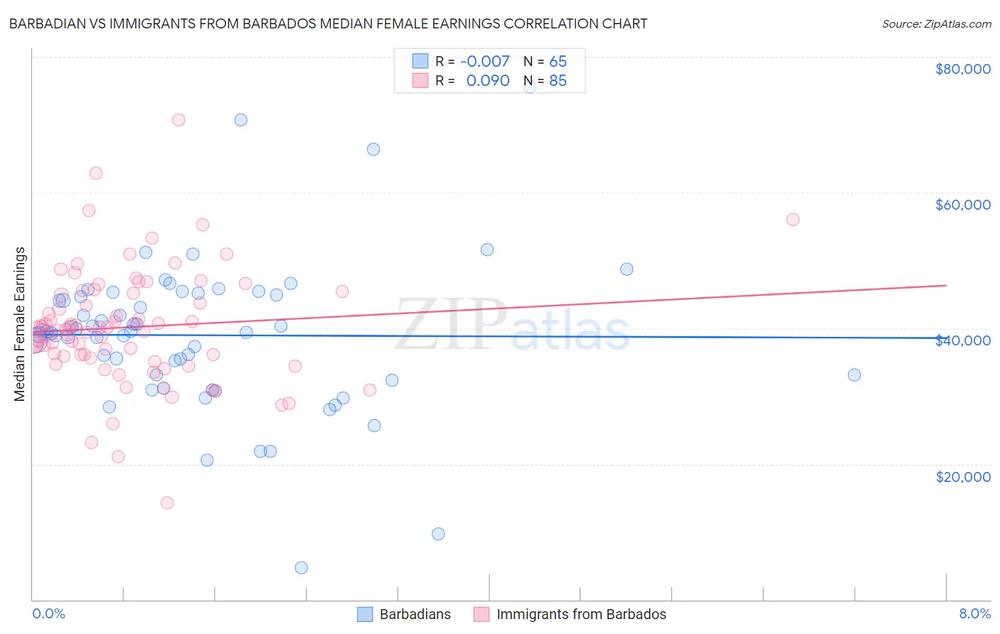 Barbadian vs Immigrants from Barbados Median Female Earnings