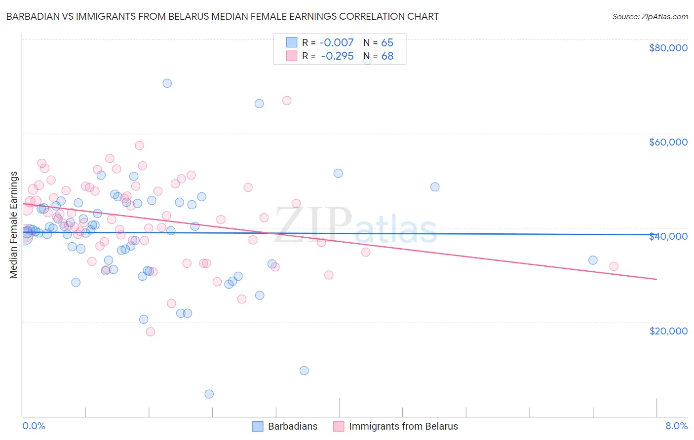 Barbadian vs Immigrants from Belarus Median Female Earnings