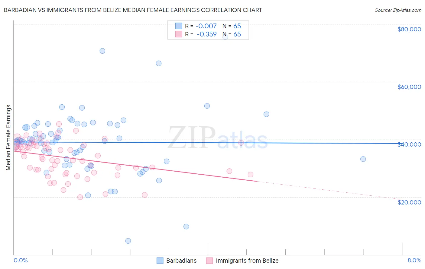 Barbadian vs Immigrants from Belize Median Female Earnings