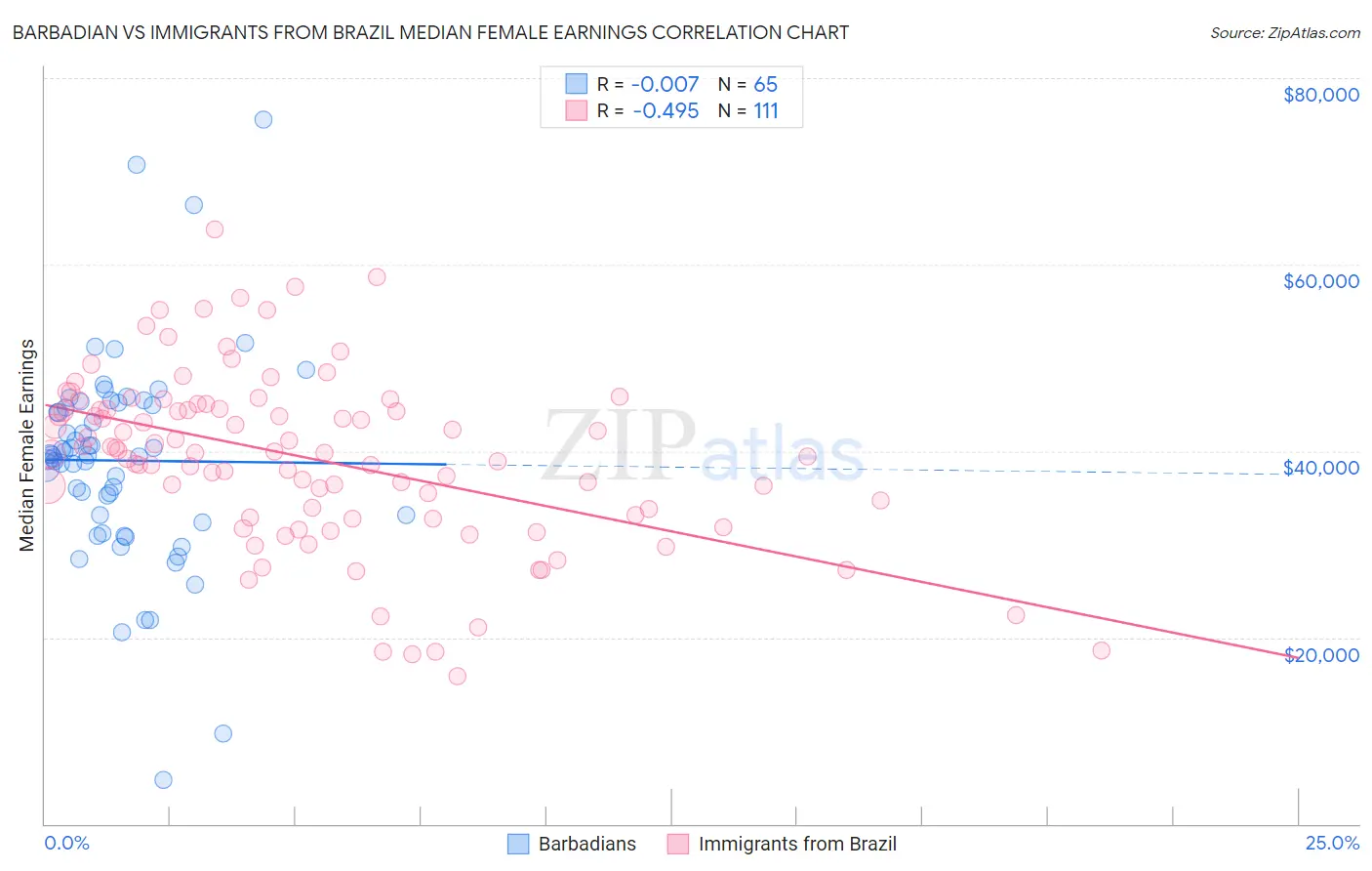 Barbadian vs Immigrants from Brazil Median Female Earnings