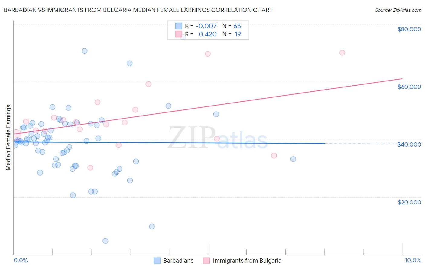 Barbadian vs Immigrants from Bulgaria Median Female Earnings