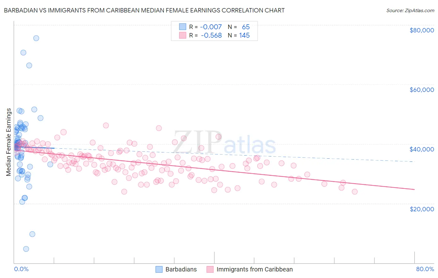 Barbadian vs Immigrants from Caribbean Median Female Earnings