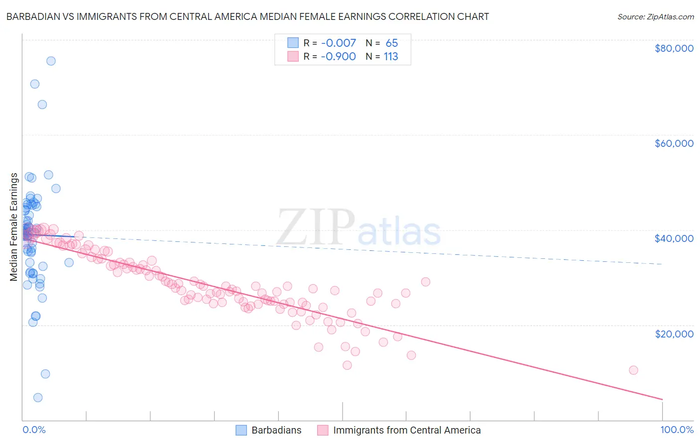 Barbadian vs Immigrants from Central America Median Female Earnings