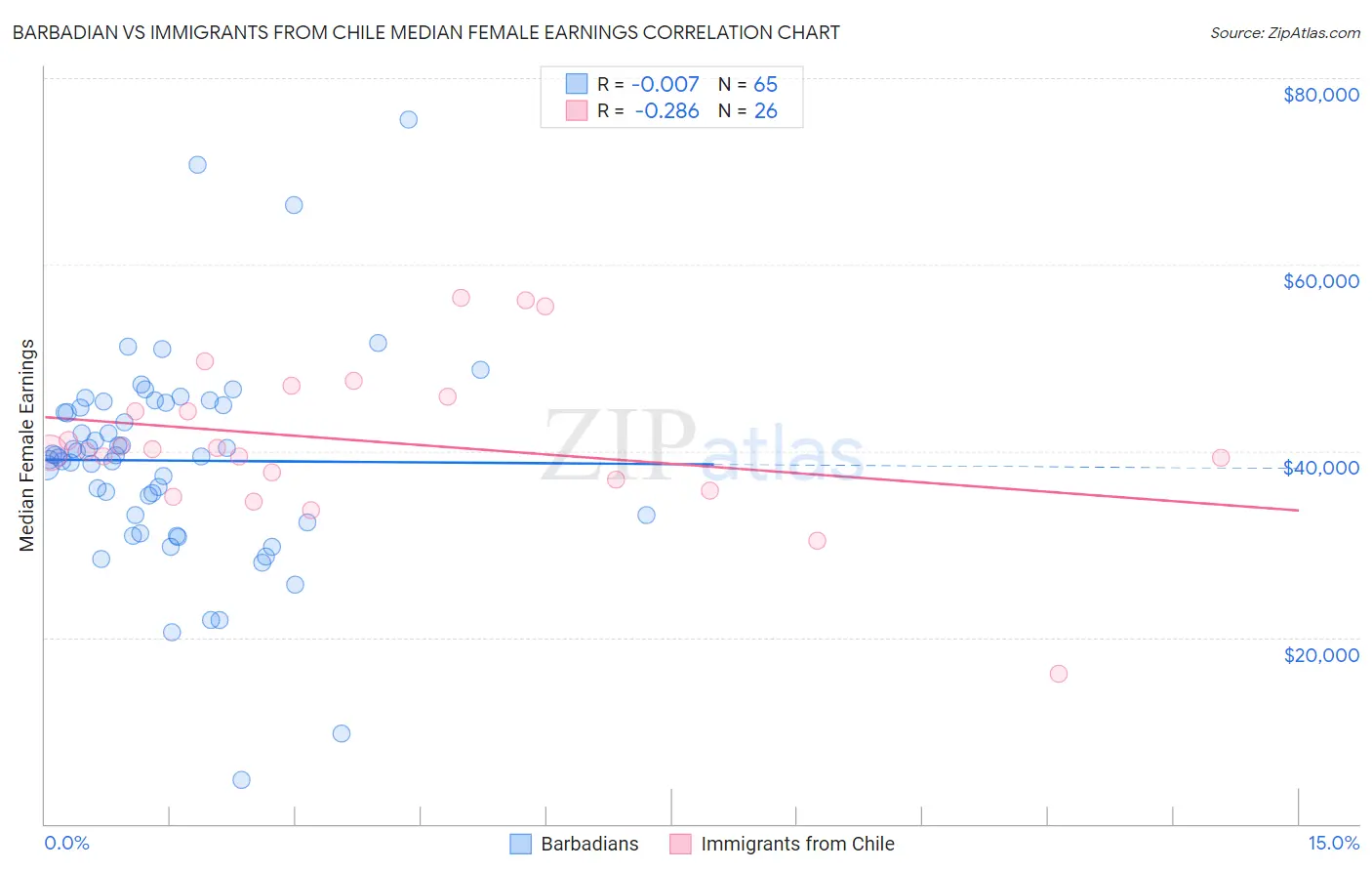 Barbadian vs Immigrants from Chile Median Female Earnings
