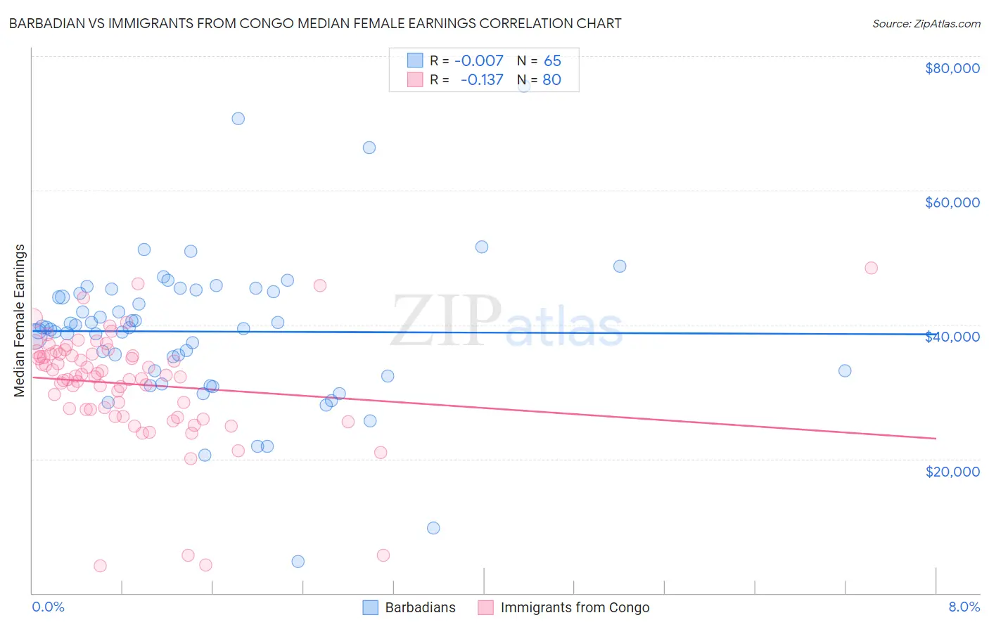Barbadian vs Immigrants from Congo Median Female Earnings
