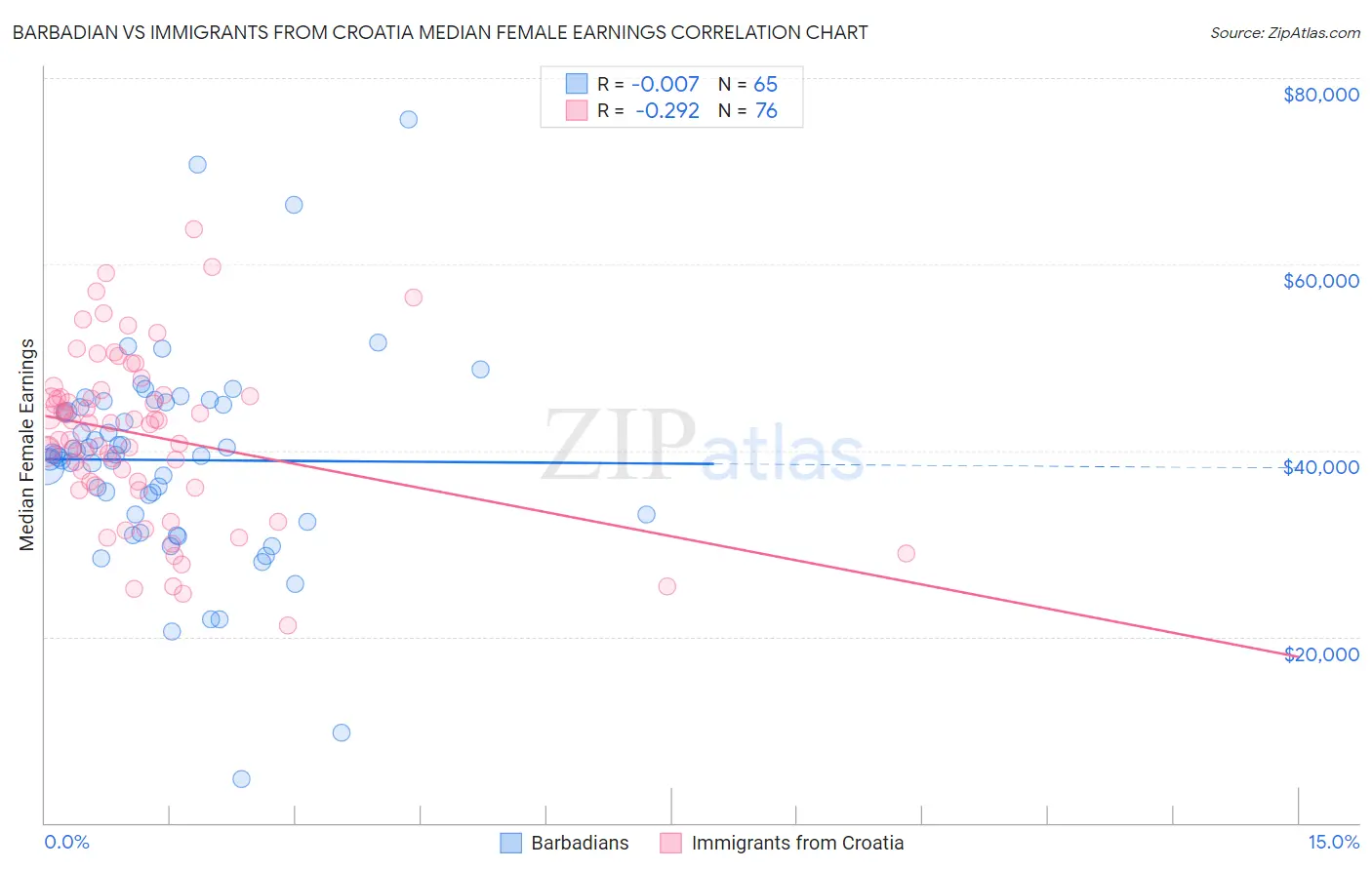 Barbadian vs Immigrants from Croatia Median Female Earnings