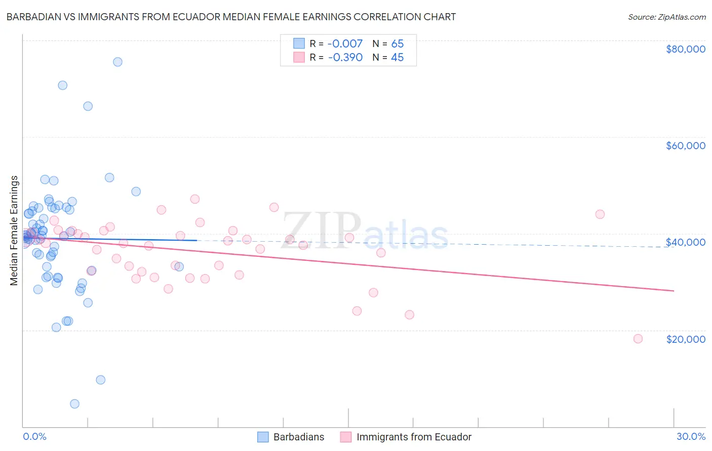 Barbadian vs Immigrants from Ecuador Median Female Earnings
