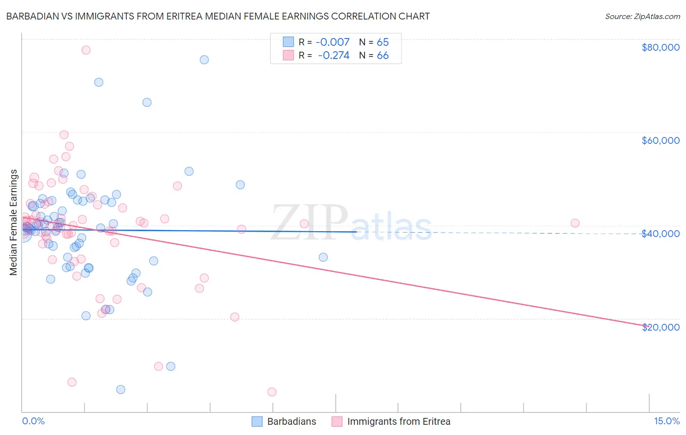 Barbadian vs Immigrants from Eritrea Median Female Earnings