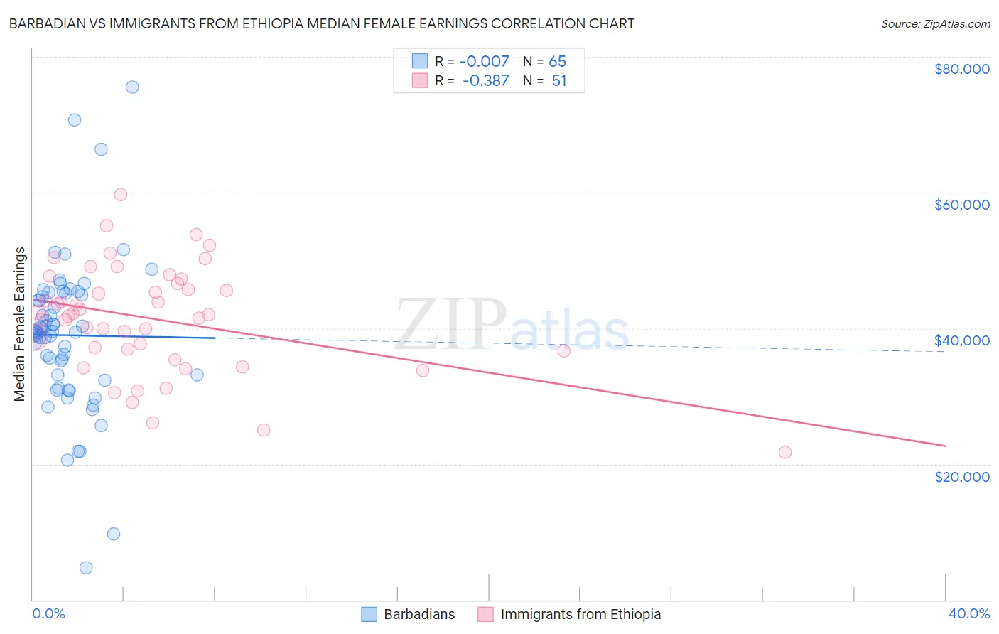 Barbadian vs Immigrants from Ethiopia Median Female Earnings