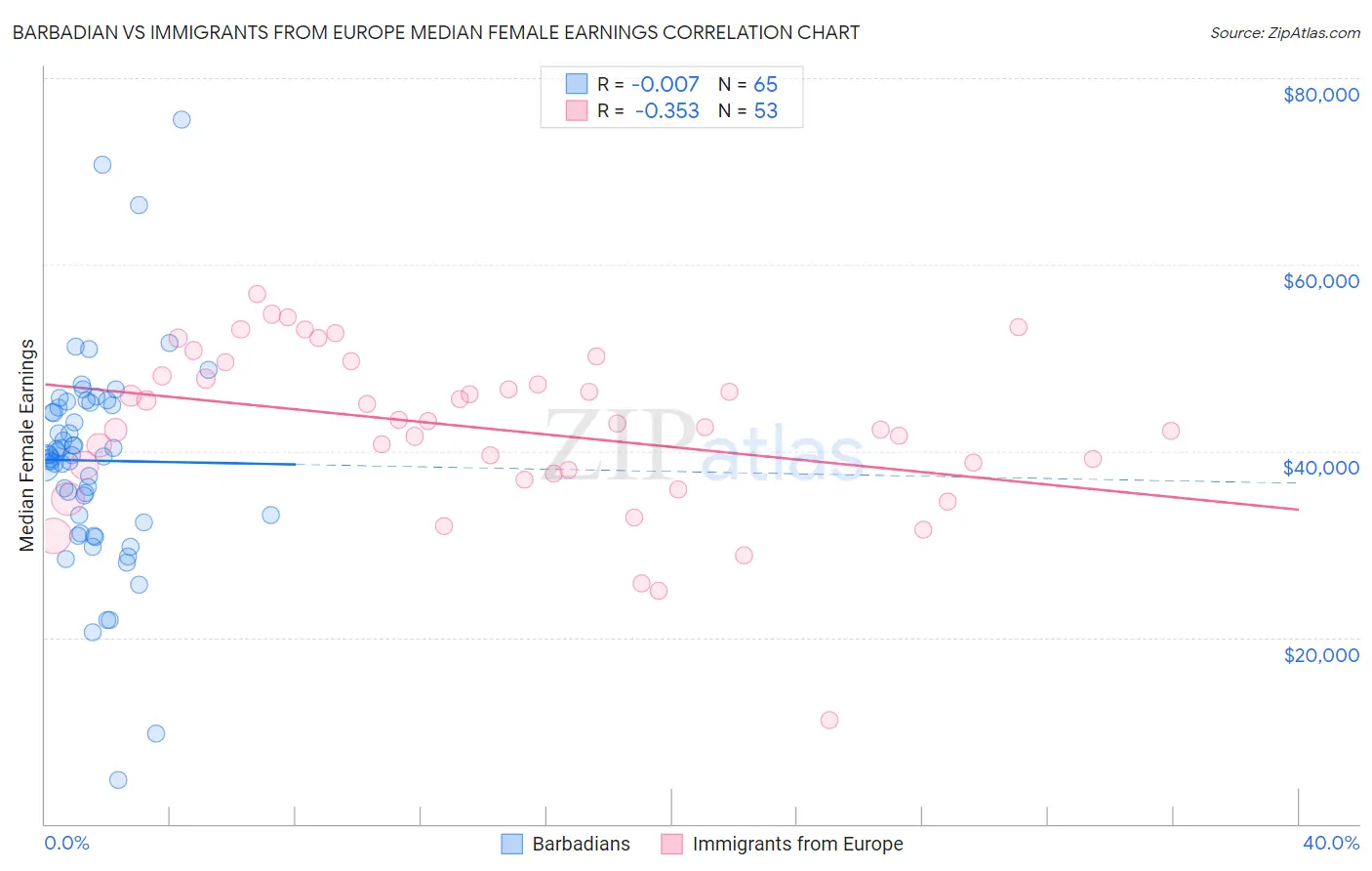 Barbadian vs Immigrants from Europe Median Female Earnings
