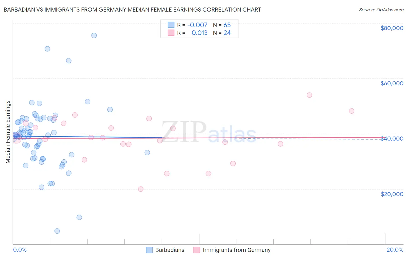 Barbadian vs Immigrants from Germany Median Female Earnings