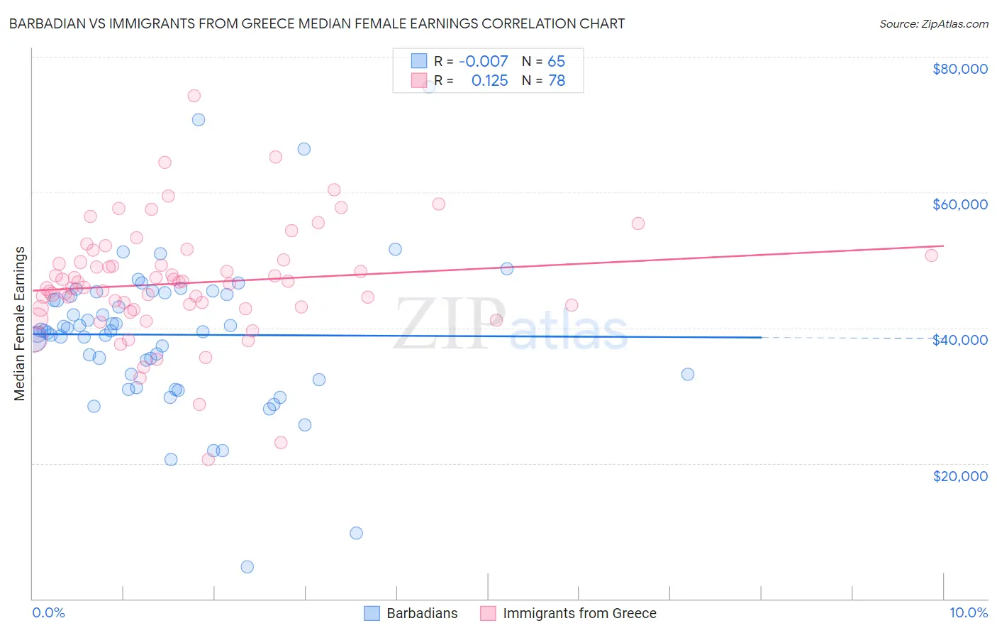 Barbadian vs Immigrants from Greece Median Female Earnings