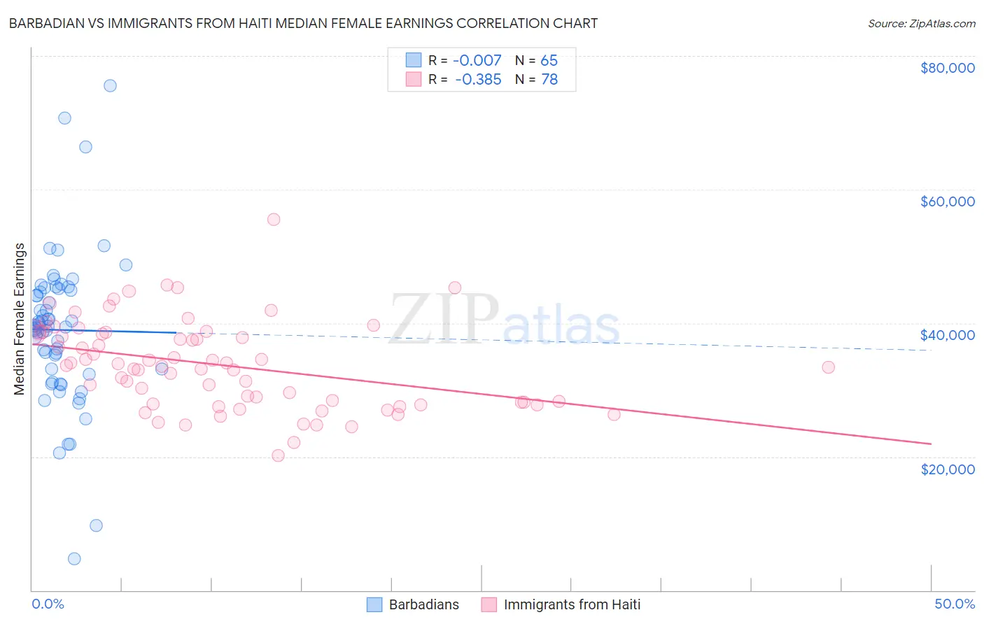 Barbadian vs Immigrants from Haiti Median Female Earnings