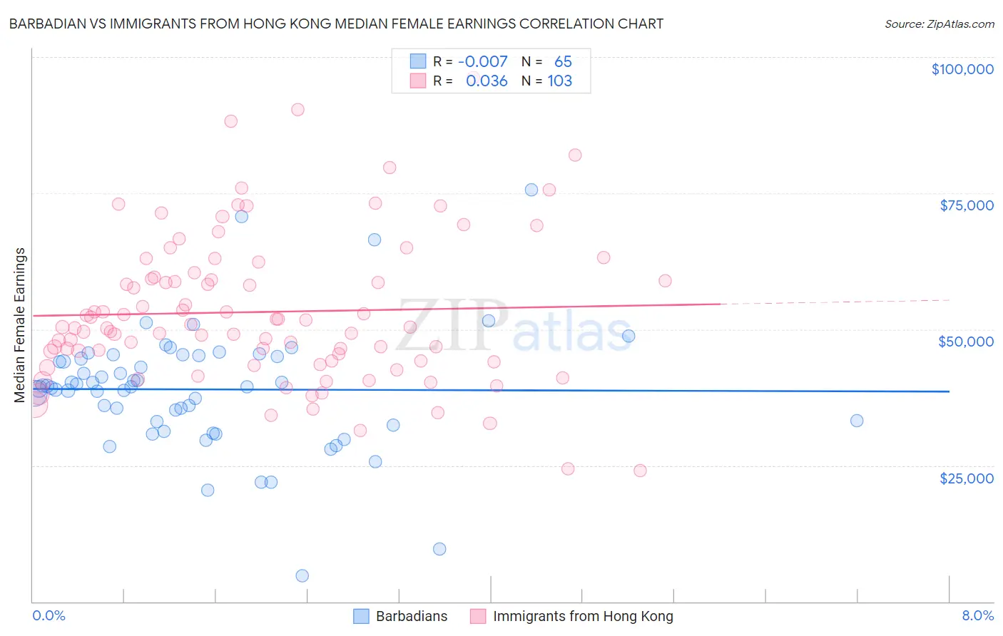 Barbadian vs Immigrants from Hong Kong Median Female Earnings