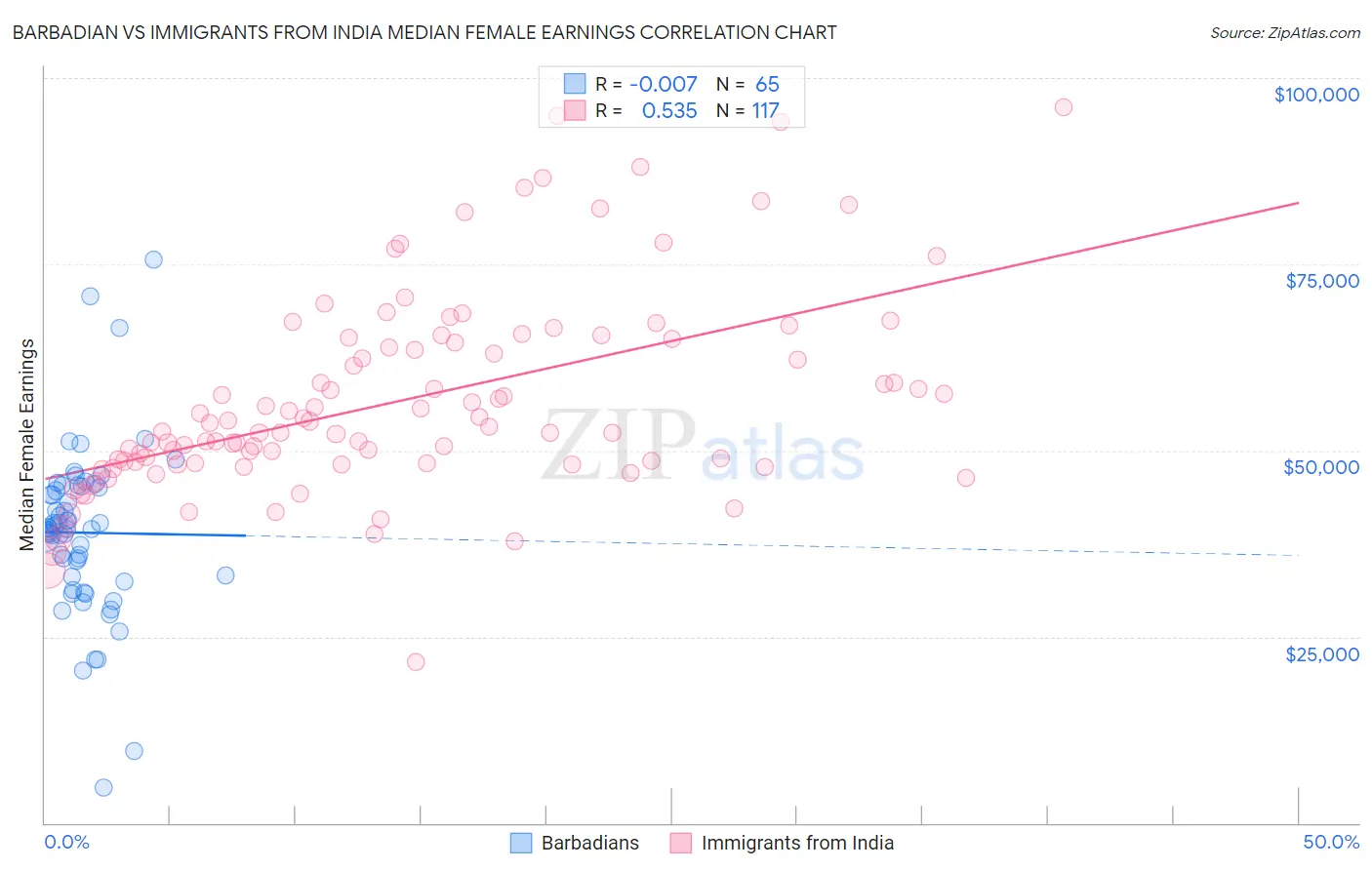 Barbadian vs Immigrants from India Median Female Earnings