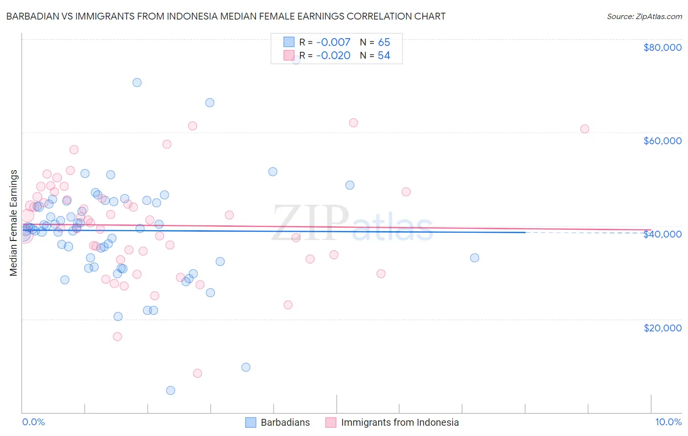 Barbadian vs Immigrants from Indonesia Median Female Earnings