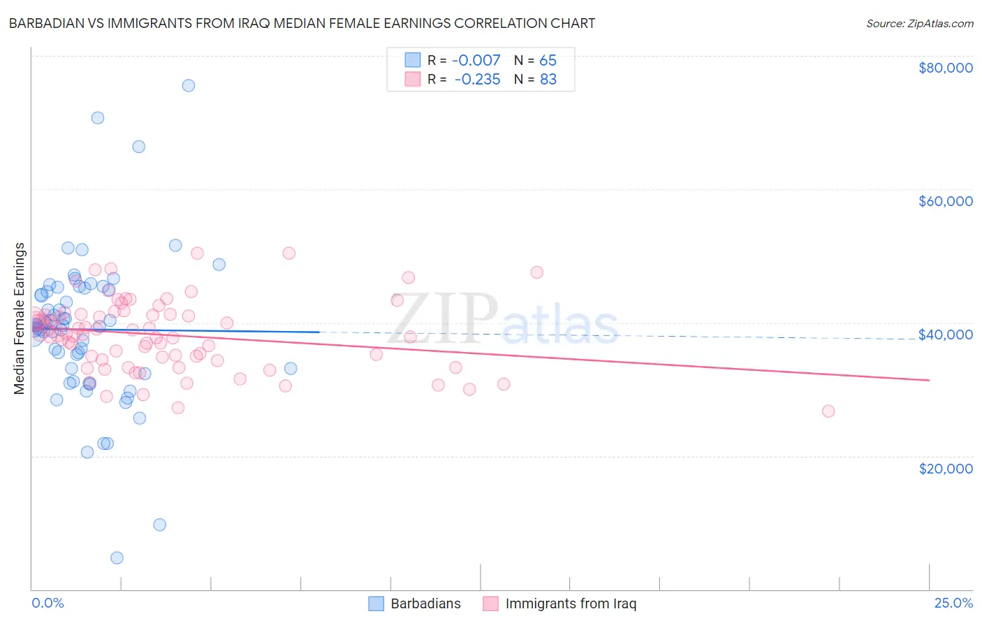 Barbadian vs Immigrants from Iraq Median Female Earnings