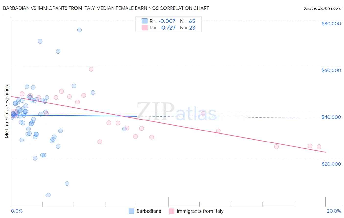 Barbadian vs Immigrants from Italy Median Female Earnings