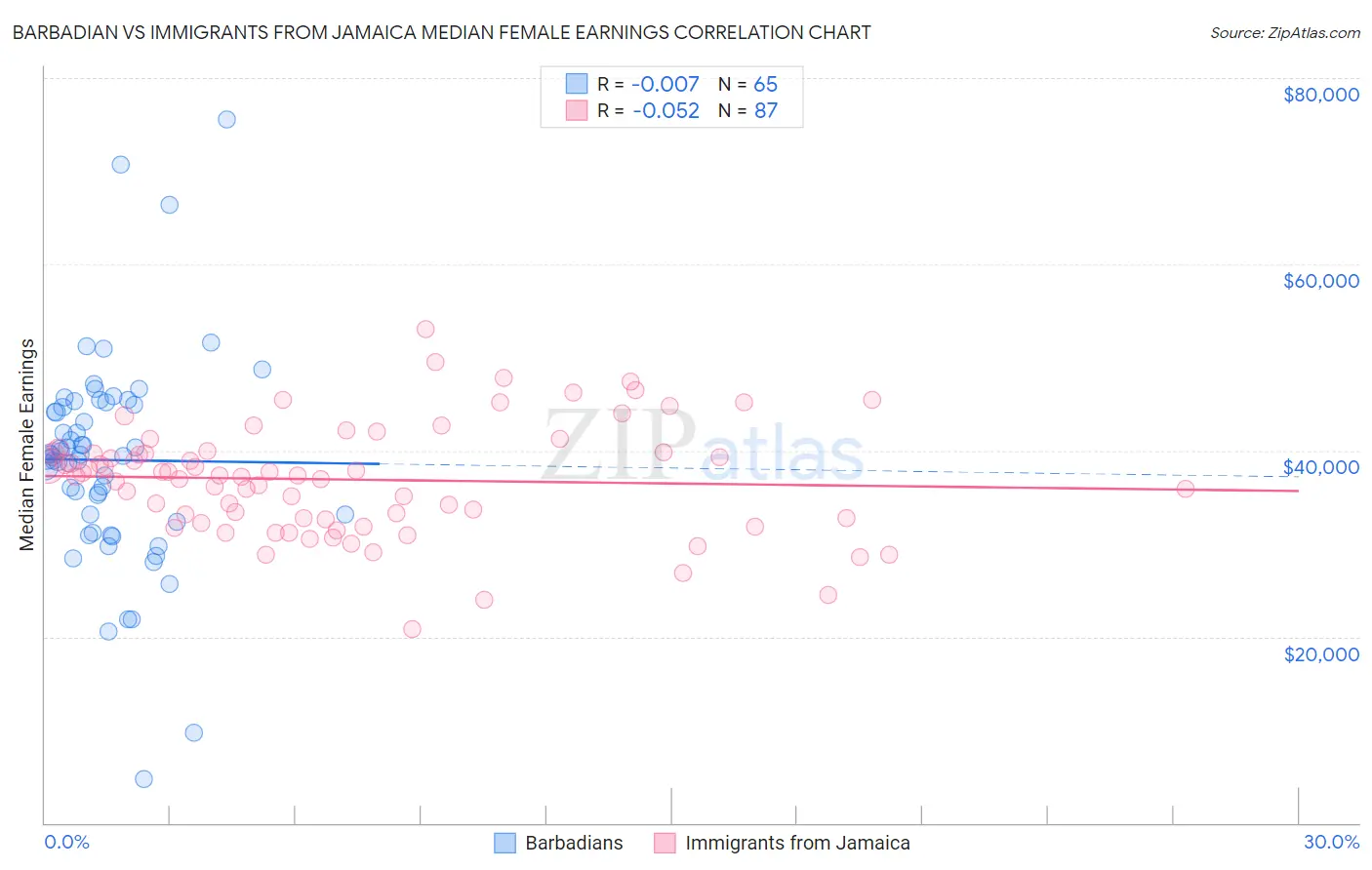 Barbadian vs Immigrants from Jamaica Median Female Earnings